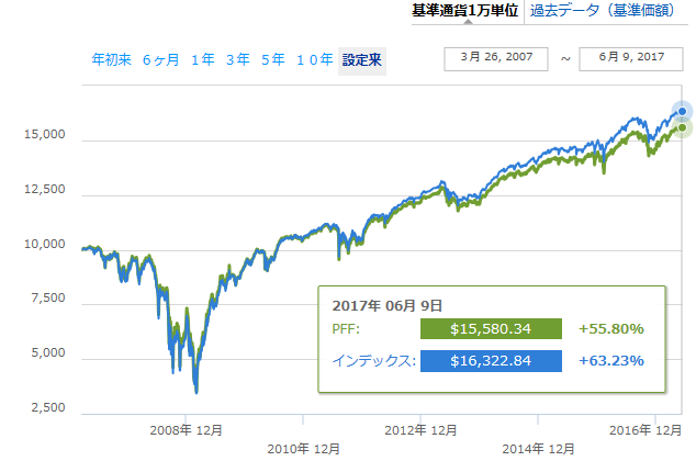 Pff 米国優先株式etfは高配当毎月分配 配当金推移まとめ