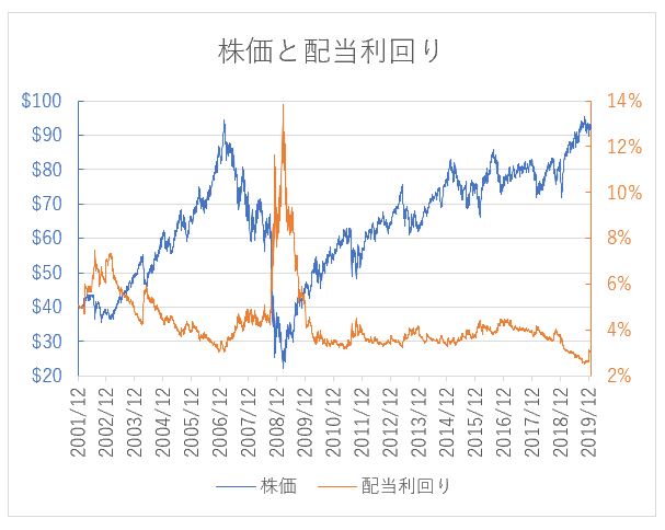 Iyr 配当2 5 4 5 ディフェンシブ米国リートへ分散可能なetf