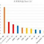「米国株集中投資」に近いポートフォリオで、その他の国も健闘