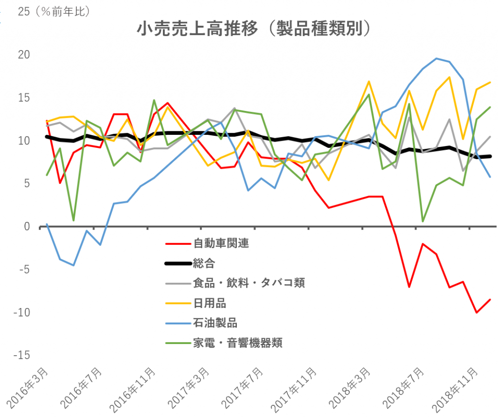 中国経済の減速傾向が鮮明か 製造業pmi 小売売上高の推移
