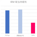【IBM 2019年1Q決算】減収もキャッシュフローは堅調
