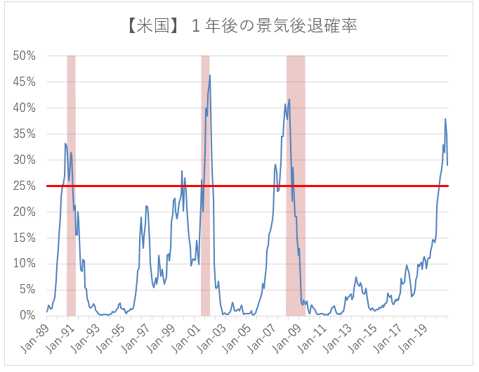 予防的利下げ効果 米国の景気後退確率が上昇から一転やや低下 29 へ