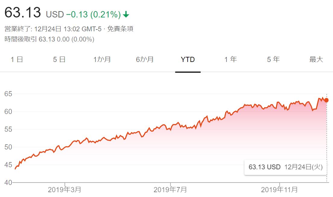 株価 so Yahoo kuulub