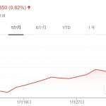 【コロナ禍】日本の出遅れ株の上昇が鮮明になっている