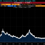 高揚感が漂う相場が続く中、ジャンク債は2007年以来の水準を記録