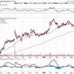 【ABT】アボット・ラボラトリーズを購入