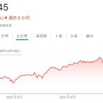 ダウ平均株価が団子天井を形成中か