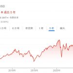 【LMT】ロッキード・マーチンの株価をチェック