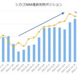 「IMM通貨先物ポジション」と「米ドル円レート」の推移