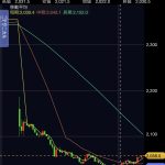 エムスリー（2413）買い増し