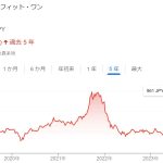 買収合戦が決着した「ベネフィット・ワン」を利益確定、言えること