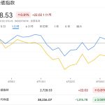 昨今の相場で際立つ「配当の存在感」