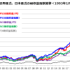 「オルカン：50%、S&P500：50%」のポートフォリオは投資初心者に適しているか