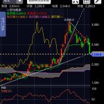 日経平均株価は大幅続落、中長期目線では買い場と想定