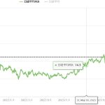 日本株をいろいろ買い