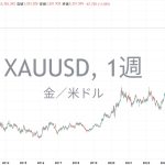 2025年の金価格上昇はすでに記録的な水準
