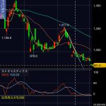 GENDA（9166）を買った翌日から下落が止まらない