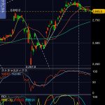 三菱商事（8058）の株価、トレンドラインを割り、短期移動平均線も割り込む