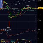 三菱UFJ（8306）の株価、１か月横ばいが続くが当面の節目を確認