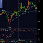 NTT（9432）の株価、短期移動平均線に綺麗に上値をおさえられる格好
