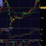 INPEX（1605）の株価、３月高値圏で６度上値をおさえられ反落