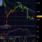積水ハウス（1928）の株価、下落トレンド継続も反発を意識させる動き