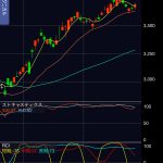 横河電機（6841）の株価、上昇トレンドで短期移動平均線を上抜け