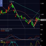 GENDA（9166）の株価、トレンドラインを割るが節目で踏みとどまった格好