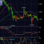 トヨタ自動車（7203）の株価、ほか大型株より弱く、下落トレンドで推移