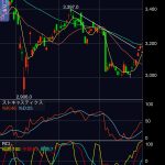 積水ハウス（1928）の株価、空を切って上値抵抗線を越える強い推移