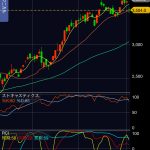 三菱重工業（7011）の株価、上値が重くなり、下放れて陰線で中期移動平均線に当たる