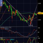 三菱商事（8058）の株価、上値抵抗線を抜けてから堅調な推移