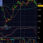ニデック（6594）の株価、前回はこの水準で反発、長期移動平均線が目前に迫る