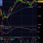 三菱商事（8058）の株価、上値抵抗線に上値を綺麗におさえられている格好