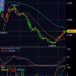 近鉄グループホールディングス（9041）の株価、当面の底を打った格好