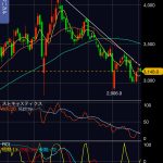 積水ハウス（1928）の株価、上値抵抗線が機能し上値をおさえられる推移