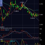 トヨタ自動車（7203）の株価、以前より反発を期待させる形になりつつある