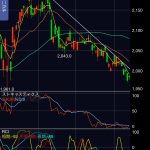 キリンホールディングス（2503）の株価、高まる配当利回り、今週2,000円を越えて終えられるか