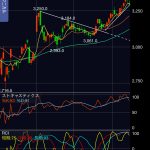 ＪＲ東海（9022）の株価、上値抵抗線を越えてから堅調な推移がつづく
