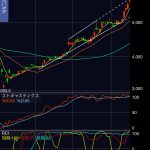 SBIホールディングス（8473）の株価、リップル関連の好材料を織り込むような強い動き