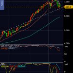 良品計画（7453）の株価、これまでの上昇トレンドと異なる動きが出始めている