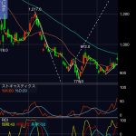 GENDA（9166）の株価、逆三尊（トリプルボトム）を形成しつつある