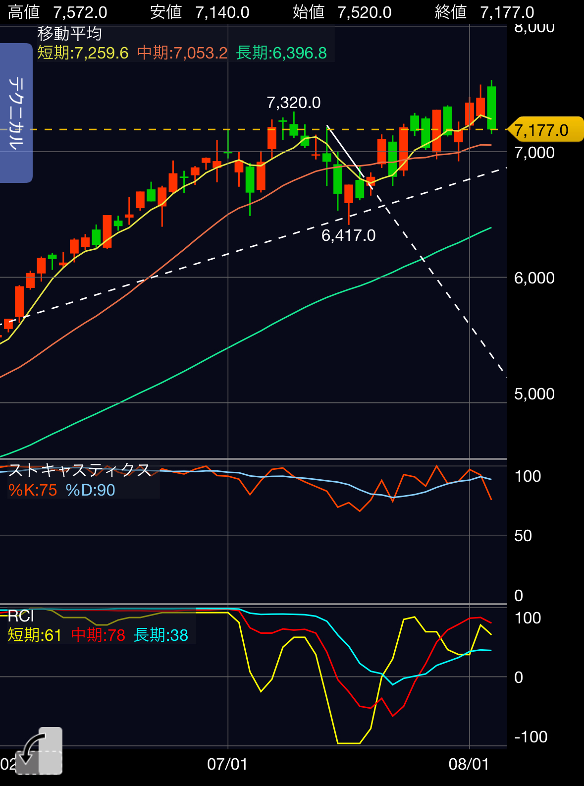 良品計画（7453）の株価、高値圏で「包み足」が出現