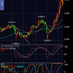 SBIホールディングス（8473）の株価、前週の陰線を包む大陽線で高値更新
