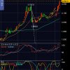 INPEX（1605）の株価、過去１年で９回越えられなかった2,200円を突破