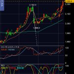 INPEX（1605）の株価、過去１年で９回越えられなかった2,200円を突破