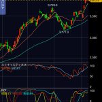 三菱重工業（7011）の株価、高値更新で三尊天井（トリプルトップ）回避