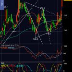 NTT（9432）の株価、上昇トレンド転換サインが発現に至ったか、レンジブレイク後続伸