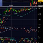 三菱UFJ（8306）の株価、短期の上値抵抗線を越えるも、直近高値を越えていけるか