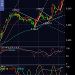 三菱商事（8058）の株価、三角保ちあいをブレイク後、上昇波形がつづく